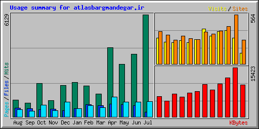 Usage summary for atlasbargmandegar.ir